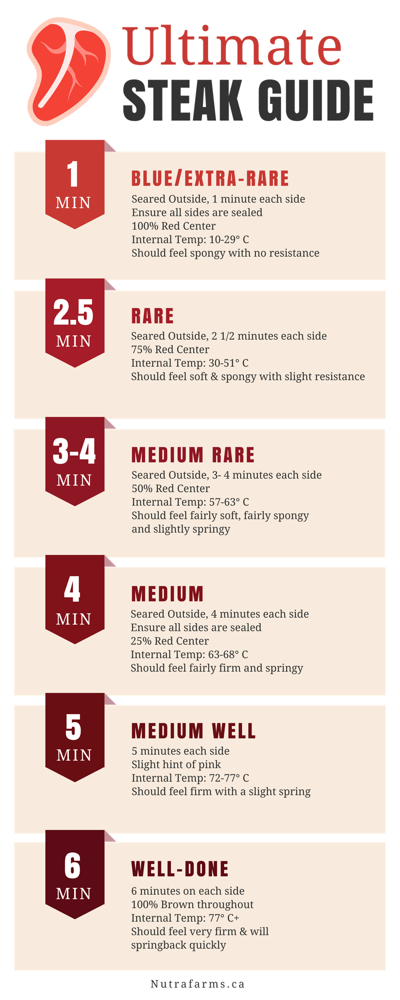 Recipes - 30 minute meals and organic recipes from Nutrafarms - Steak Guide Timeline Infographics Recipes - 30 minute meals and organic recipes from Nutrafarms - Steak Guide Timeline Infographics